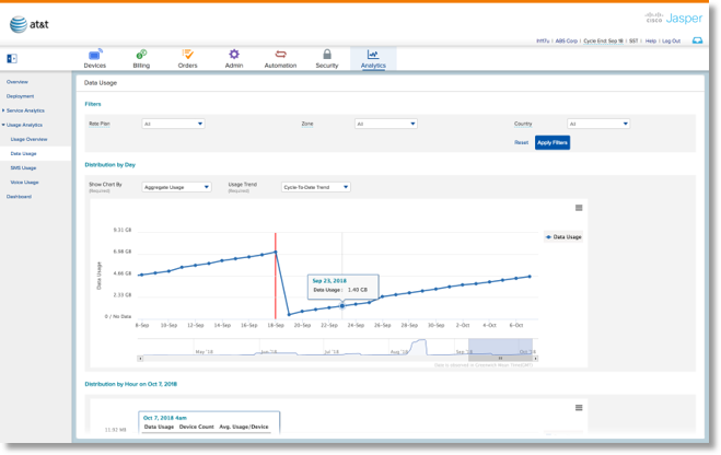 Data Usage charts data by Aggregate Usage, Rate Plan, Zone, or Country and compare against a usage trend of Cycle-to-Date Trend, Daily Trend, or Week-Over-Week Trend.