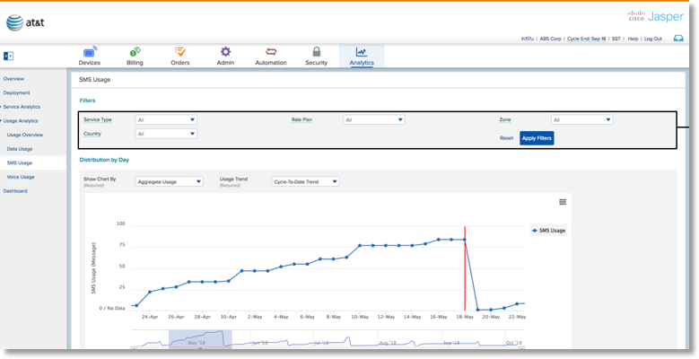 SMS Usage charts data by Aggregate Usage Service Type, Rate Plan, Zone, or Country