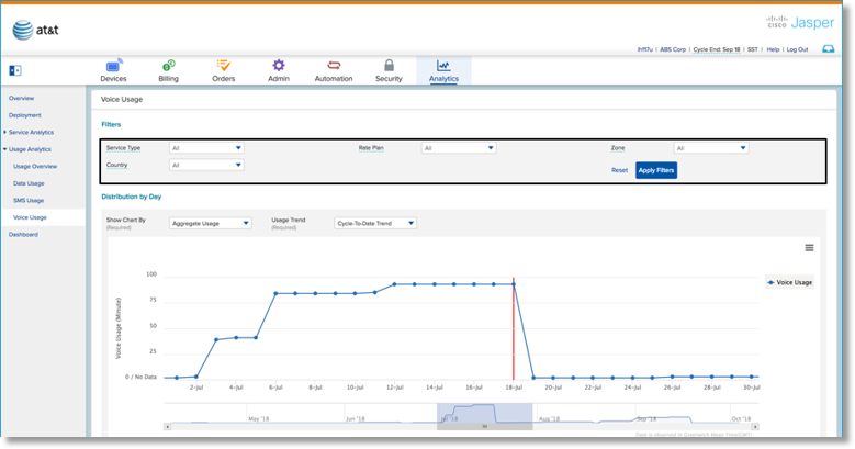 Voice Usage - Chart data by Aggregate Usage, Service Type, Rate Plan, Zone, or Country