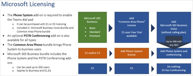 Using the options below, you do not need to change your current license levels for Microsoft 365.